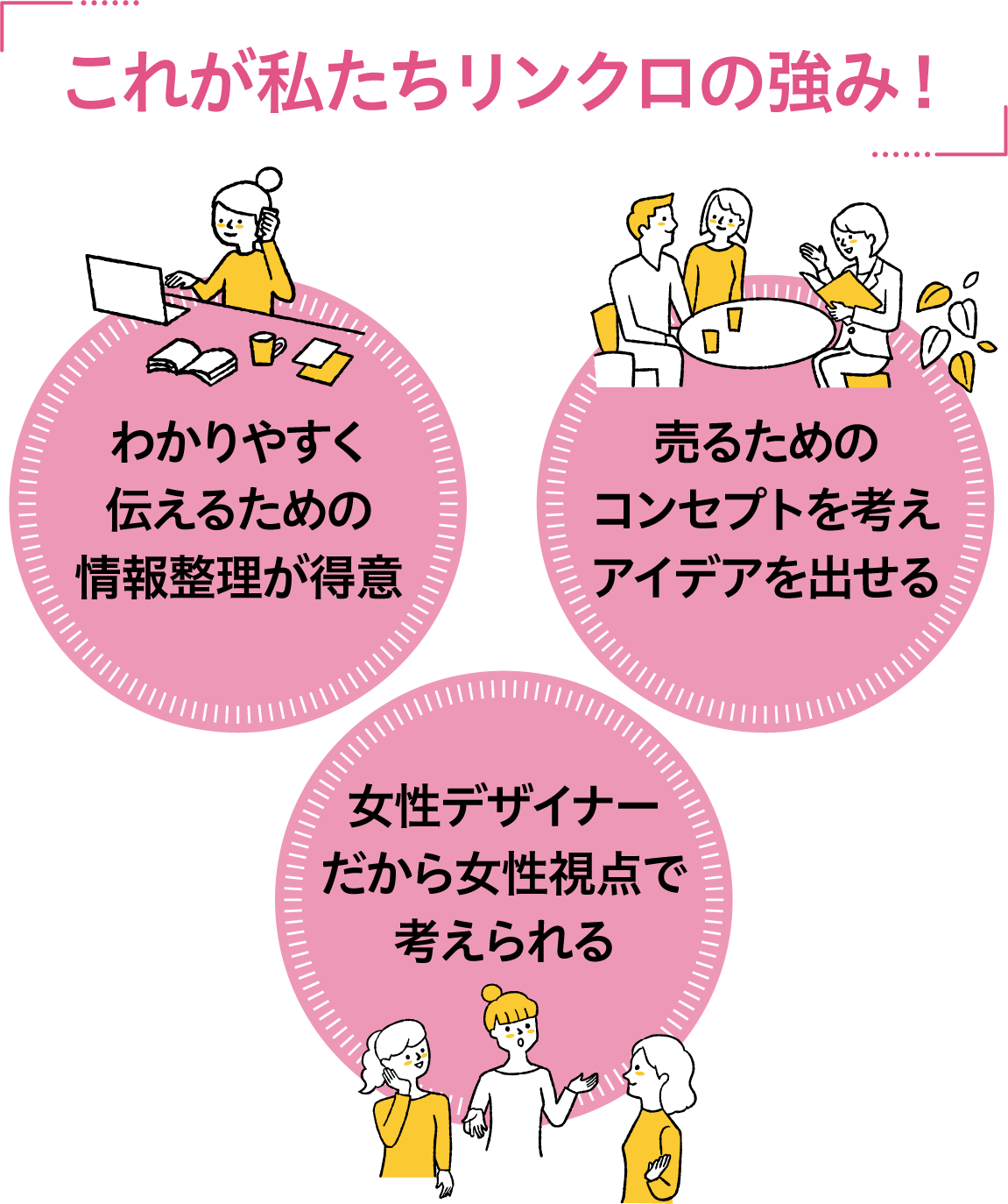 「これが私たちリンクロの強み！」わかりやすく伝えるための情報整理が得意！売るためのコンセプトを考えアイデアを出せる！女性デザイナーだから女性視点で考えられる！